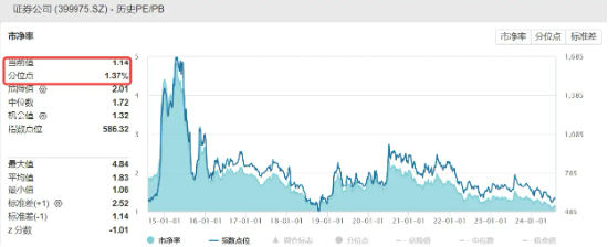 奋起护盘！天风证券触板，券商ETF（512000）盘中涨逾1%，三重支撑共振