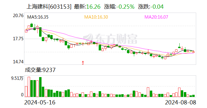 上海建科：独立董事王广斌辞职  第1张