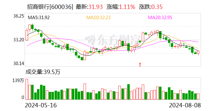 招商银行8月8日大宗交易成交814.22万元  第1张