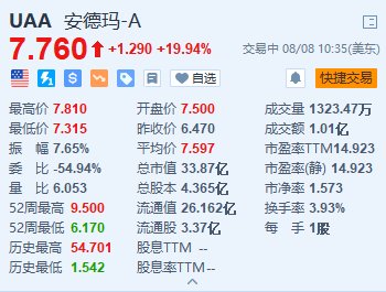 安徳玛大涨近20% 上调全年调整后每股收益预期