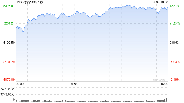 收盘：衰退担忧降温 标普指数创2022年以来最大单日涨幅