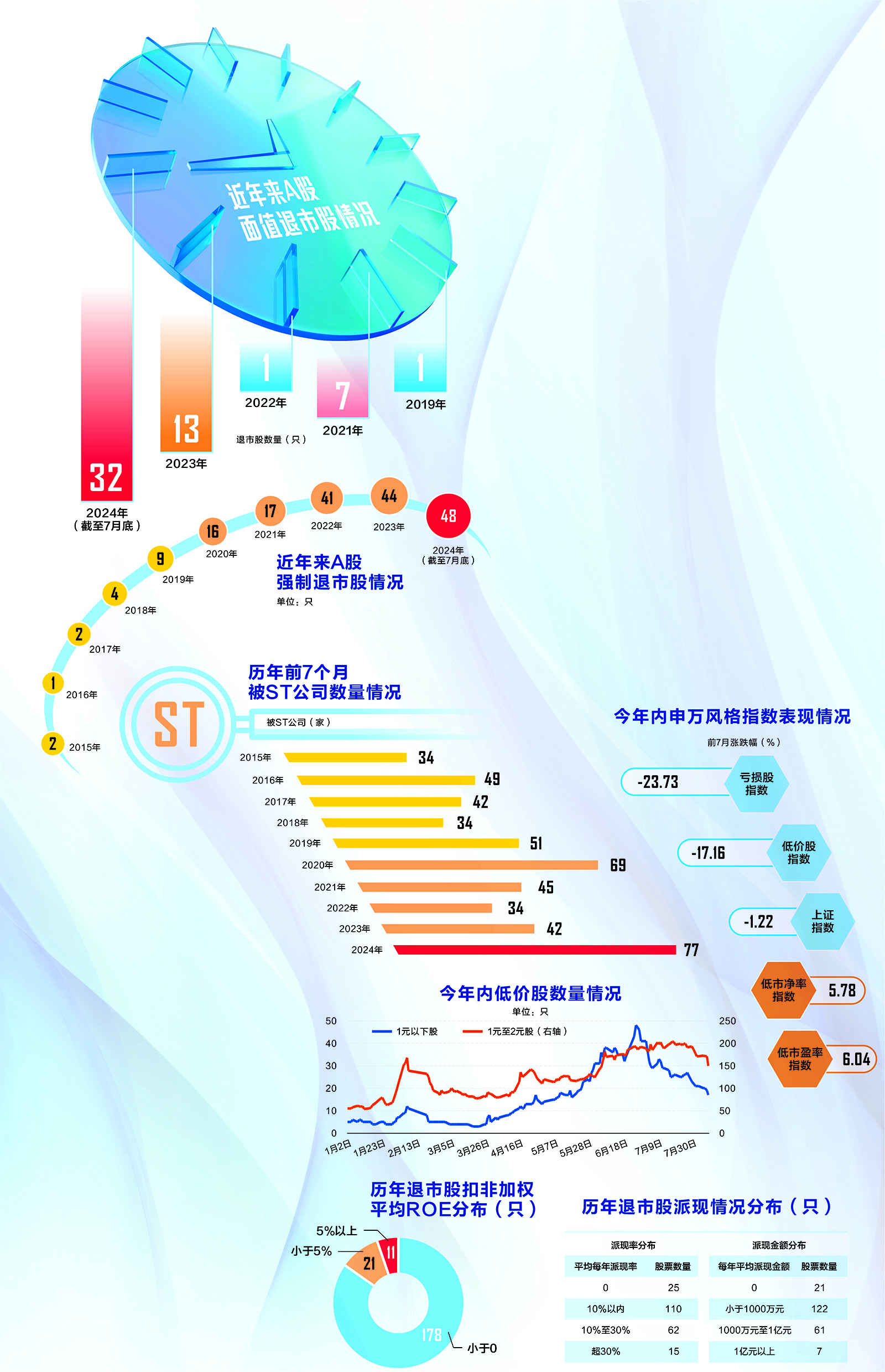 A股退市新生态：“新陈代谢”加速 “面值退”渐成主流