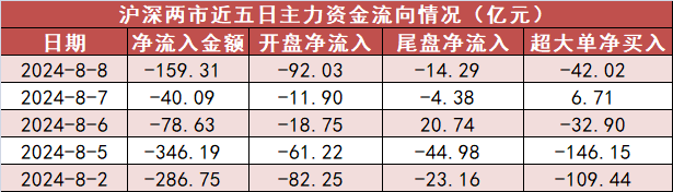 【8日资金路线图】食品饮料板块净流入逾33亿元居首 龙虎榜机构抢筹多股