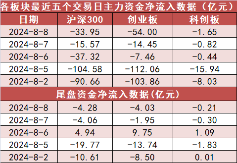 【8日资金路线图】食品饮料板块净流入逾33亿元居首 龙虎榜机构抢筹多股