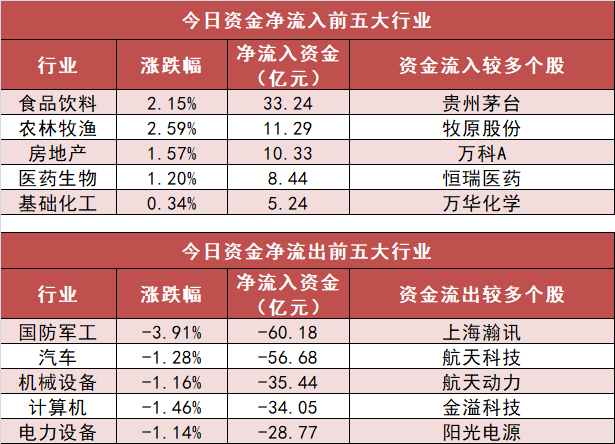 【8日资金路线图】食品饮料板块净流入逾33亿元居首 龙虎榜机构抢筹多股  第3张