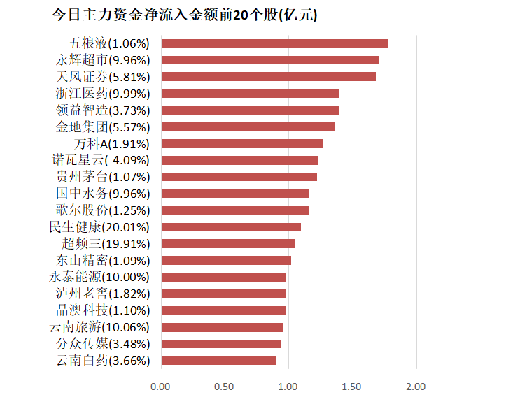 【8日资金路线图】食品饮料板块净流入逾33亿元居首 龙虎榜机构抢筹多股  第4张