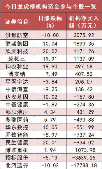 【8日资金路线图】食品饮料板块净流入逾33亿元居首 龙虎榜机构抢筹多股