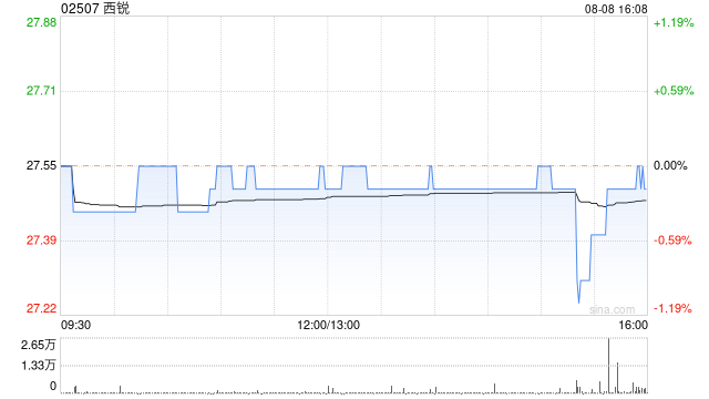 西锐：部分行使超额配股权、稳定价格行动及稳定价格期结束