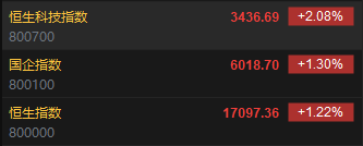 快讯：港股恒指高开1.22% 科指涨2.08%科网股普遍高开  第2张