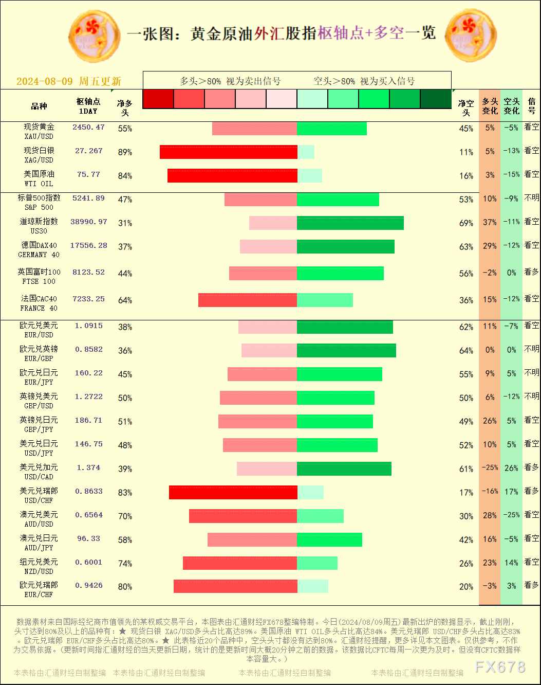 一张图：2024/08/09黄金原油外汇股指"枢纽点+多空占比"一览  第2张