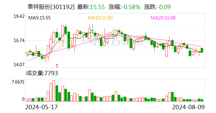 泰祥股份：2024年半年度净利润约2179万元，同比增加24.32%  第1张