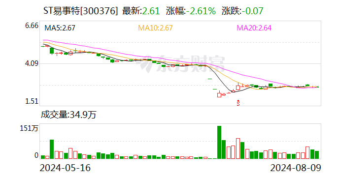 ST易事特：公司业务暂不涉及空间计算领域