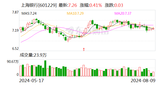 上海银行：8月9日召开董事会会议  第1张