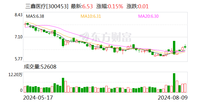 三鑫医疗：2024年半年度净利润约1.06亿元 同比增加18.74%  第1张