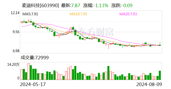 麦迪科技：2024年半年度净利润约-7634万元