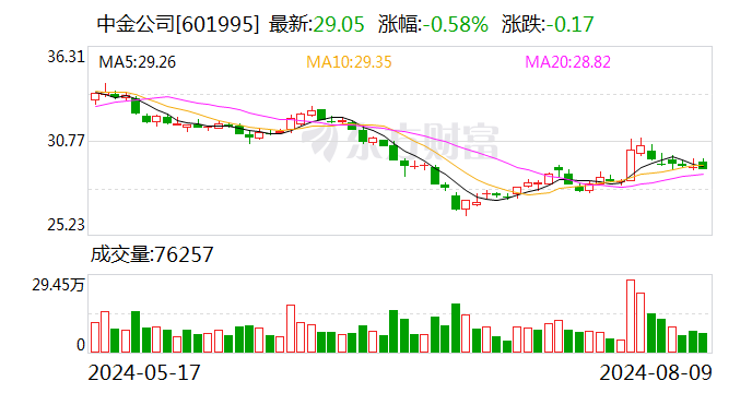 海尔金盈清仓式减持中金公司：称因发展需要 或套现超30亿  第1张