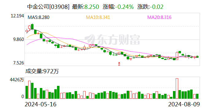 海尔金盈清仓式减持中金公司：称因发展需要 或套现超30亿  第2张