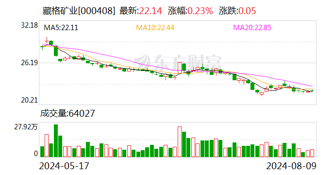 藏格矿业2024半年度拟派4.08亿元红包