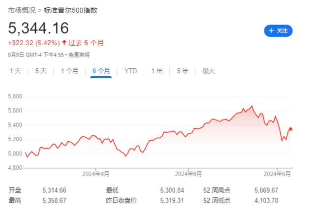 美股“调整结束”了吗？高盛、摩根大通都很谨慎