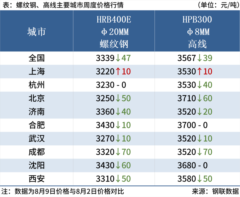 唐山钢坯下跌30元，短期钢价或弱势调整  第2张