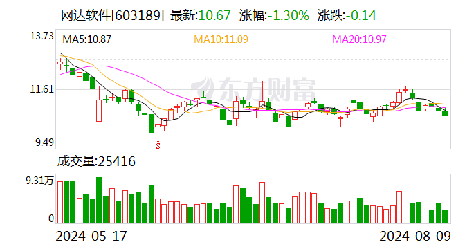 网达软件：上半年实现净利润600.6万元 同比扭亏  第1张