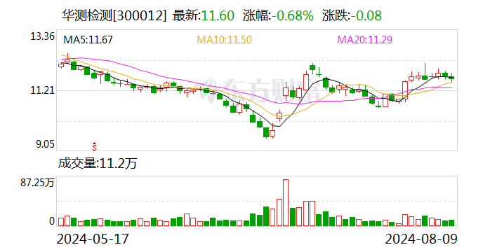 华测检测：上半年净利润同比增长1.97%