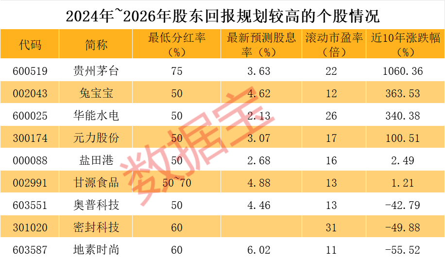 稀缺，未来3年分红率超50%，仅9股！连年高分红优质股曝光，翻倍牛股集中营？  第1张