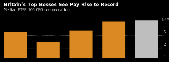 英国CEO薪酬升至纪录高位 但涨幅落后于美国