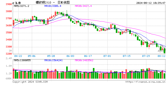 光大期货：8月12日矿钢煤焦日报