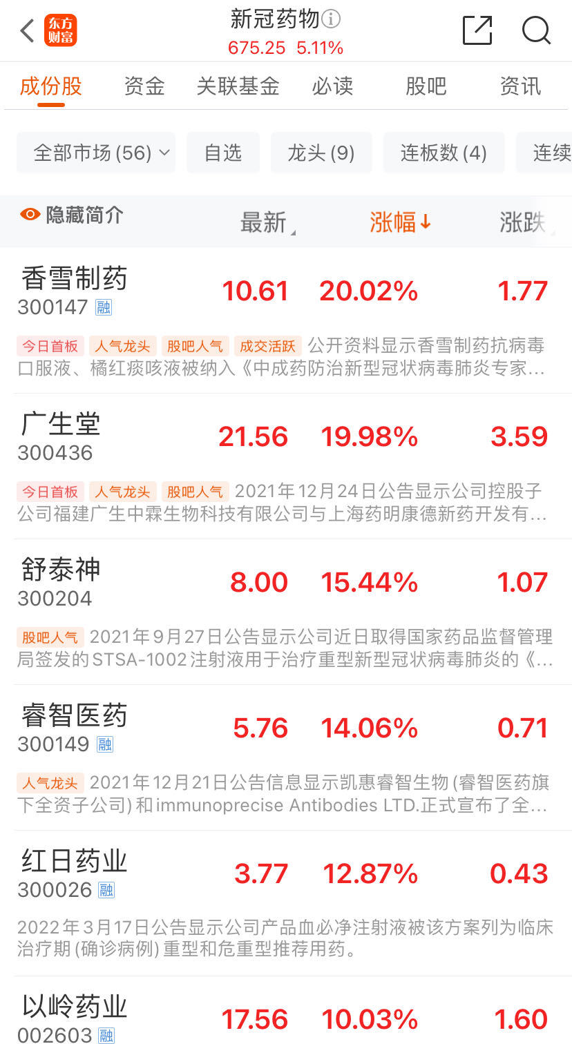 广东新冠感染月增1万余病例！新冠特效药概念股爆发，广生堂20%涨停！