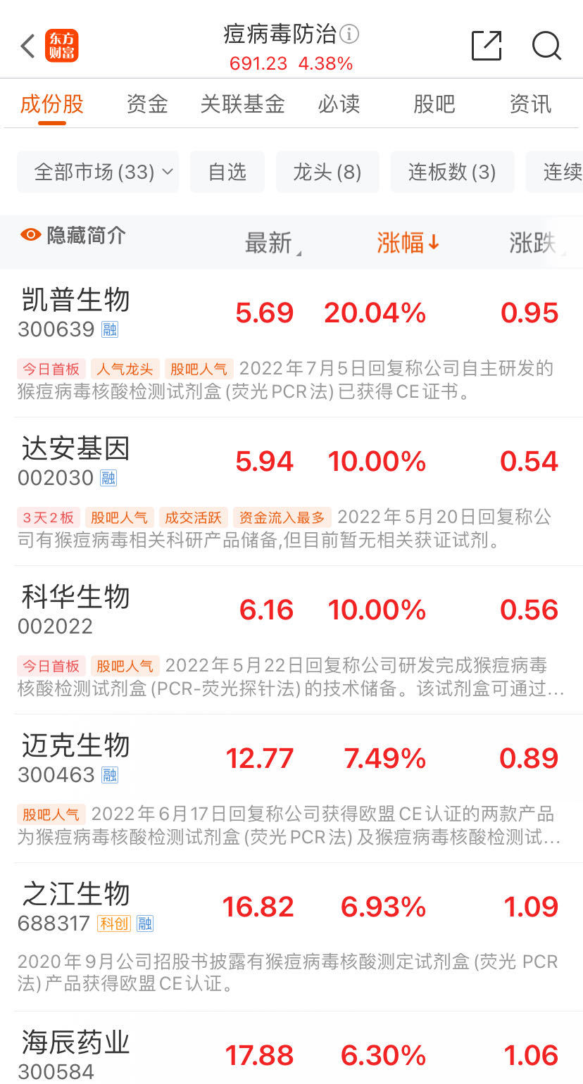 广东新冠感染月增1万余病例！新冠特效药概念股爆发，广生堂20%涨停！