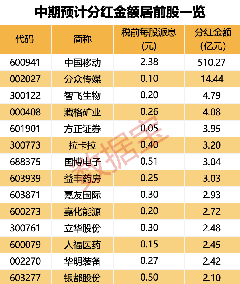 环保股大爆发！医药股全线拉升，网安股20cm一字跌停！中期分红潮来袭，绩优的中期分红股名单来了