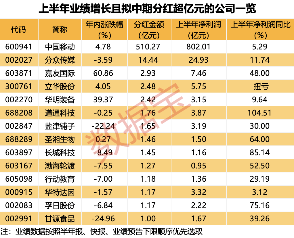 环保股大爆发！医药股全线拉升，网安股20cm一字跌停！中期分红潮来袭，绩优的中期分红股名单来了