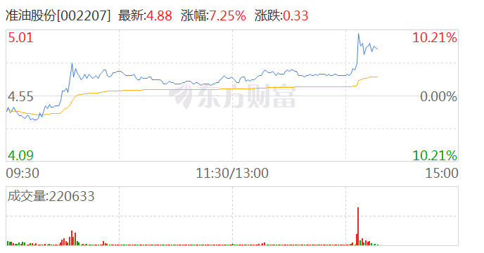 油气开采及服务板块震荡走高 准油股份拉升冲击涨停