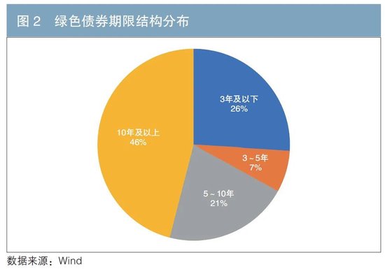 绿色债券指数化投资为高质量发展注入新动力  第2张