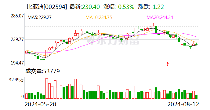 深股通连续5日净卖出比亚迪 累计净卖出8.23亿元