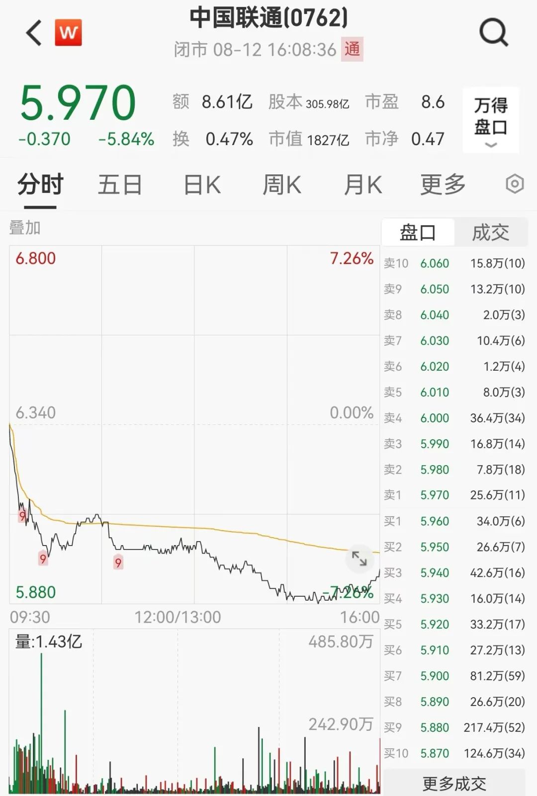 电信巨头，大跌！  第5张