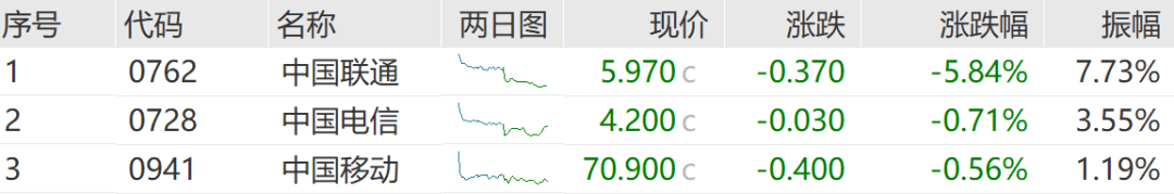 电信巨头，大跌！  第6张