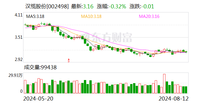 汉缆股份：中标约5.77亿元南方电网招标项目