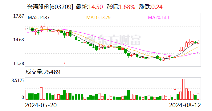 兴通股份：2024年上半年实现净利润1.8亿元 同比增长31.56%  第1张