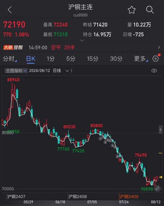 三月内跌超20%！铜价走势罕见与金价背离  第2张