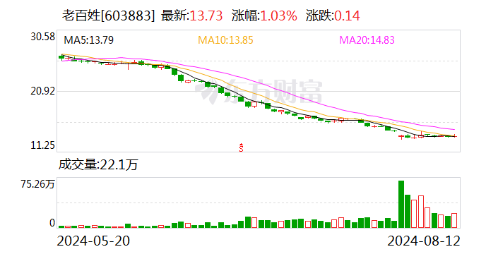 老百姓：董事长谢子龙被留置 曾因销售劣质药被罚|ESG点评