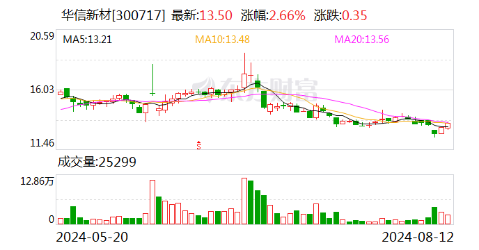 华信新材：2024年上半年净利润同比增长26.57%