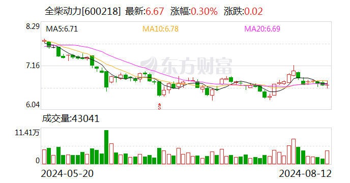 全柴动力：公司及下属子公司累计收到政府补助约973.66万元  第1张