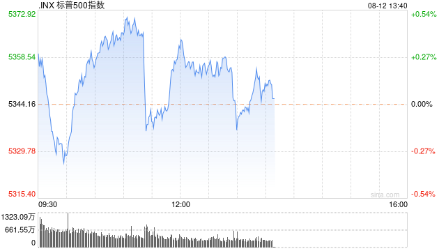 午盘：美股涨跌不一 市场关注通胀与零售数据