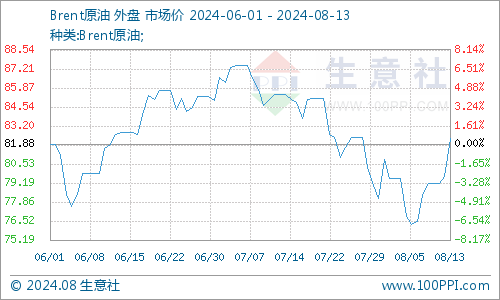 生意社：8月12日国际原油期货大幅上涨