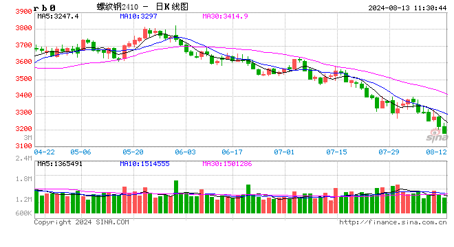 光大期货：8月13日矿钢煤焦日报