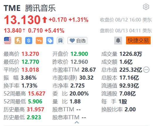 腾讯音乐盘前涨超5% 即将发布财报  第1张