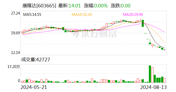 康隆达：部分监事及高管拟100万元—160万元增持公司股份  第1张