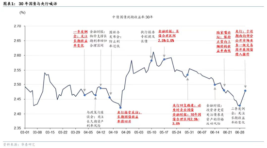 债市的故事讲到哪了